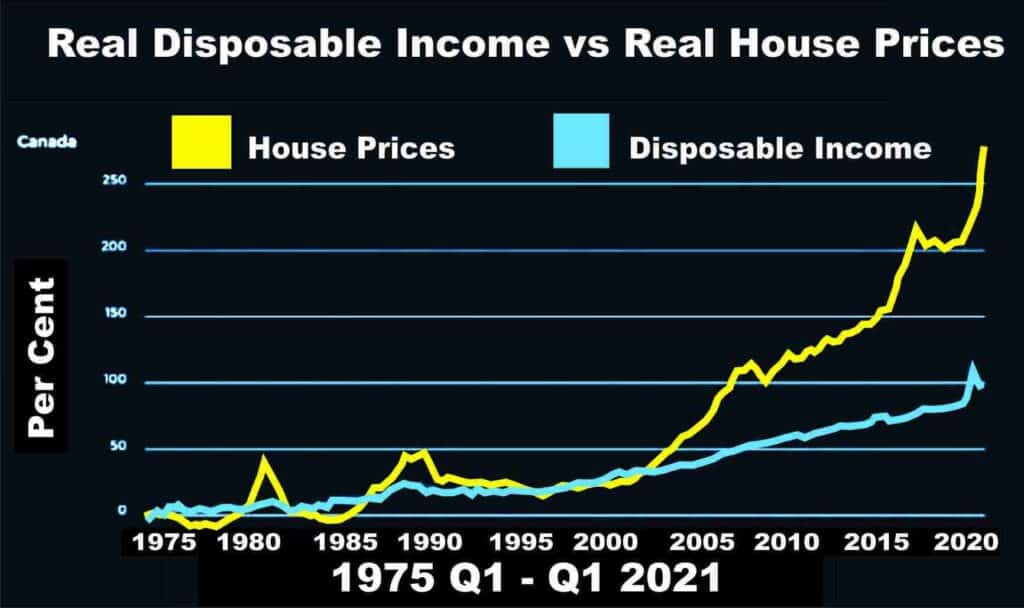 Disposable Income vs House Prices